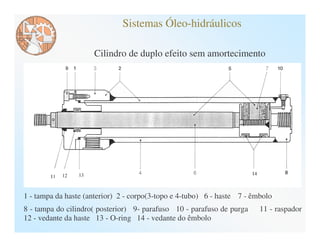 Sistemas Óleo-hidráulicos

                     Cilindro de duplo efeito sem amortecimento




1 - tampa da haste (anterior) 2 - corpo(3-topo e 4-tubo) 6 - haste 7 - êmbolo
8 - tampa do cilindro( posterior) 9- parafuso 10 - parafuso de purga     11 - raspador
12 - vedante da haste 13 - O-ring 14 - vedante do êmbolo
 