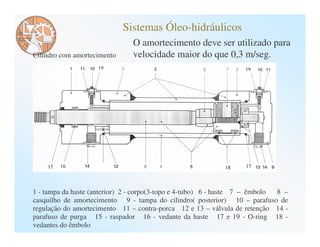 Sistemas Óleo-hidráulicos
                               O amortecimento deve ser utilizado para
Cilindro com amortecimento     velocidade maior do que 0,3 m/seg.




1 - tampa da haste (anterior) 2 - corpo(3-topo e 4-tubo) 6 - haste 7 – êmbolo 8 –
casquilho de amortecimento 9 - tampa do cilindro( posterior) 10 – parafuso de
regulação do amortecimento 11 – contra-porca 12 e 13 – válvula de retenção 14 -
parafuso de purga 15 - raspador 16 - vedante da haste 17 e 19 - O-ring 18 -
vedantes do êmbolo
 