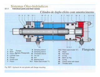 Sistemas Óleo-hidráulicos
                    Sistemas Óleo-hidráulicos
                      Cilindro de duplo efeito com amortecimento




   Tampa                                              Flangeada
  Tampa Flangeada
 
