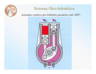 Sistemas Óleo-hidráulicos
Actuador rotativo por êmbolos paralelos (até 100º)
 