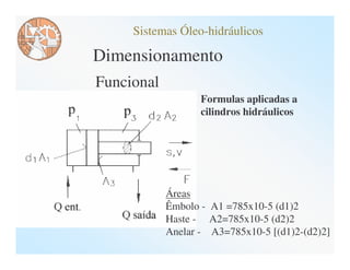 Sistemas Óleo-hidráulicos

Dimensionamento
Funcional
                   Formulas aplicadas a
                   cilindros hidráulicos




            Áreas
            Êmbolo - A1 =785x10-5 (d1)2
            Haste - A2=785x10-5 (d2)2
            Anelar - A3=785x10-5 [(d1)2-(d2)2]
 