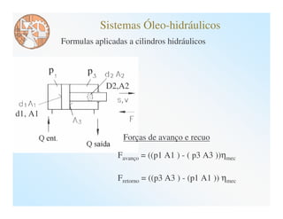 Sistemas Óleo-hidráulicos
         Formulas aplicadas a cilindros hidráulicos




                      D2,A2


d1, A1

                           Forças de avanço e recuo

                         Favanço = ((p1 A1 ) - ( p3 A3 ))ηmec

                         Fretorno = ((p3 A3 ) - (p1 A1 )) ηmec
 