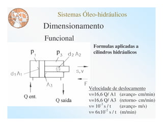 Sistemas Óleo-hidráulicos
Dimensionamento
Funcional
                Formulas aplicadas a
                cilindros hidráulicos




              Velocidade de deslocamento
              v=16,6 Q/ A1 (avanço- cm/min)
              v=16,6 Q/ A3 (retorno- cm/min)
                   -3
              v= 10 s / t    (avanço- m/s)
                      -2
              v= 6x10 s / t (m/min)
 