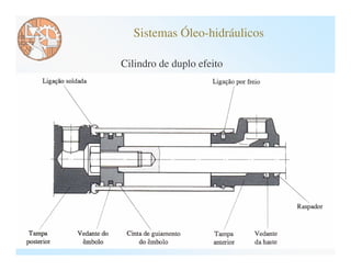 Sistemas Óleo-hidráulicos

Cilindro de duplo efeito
 