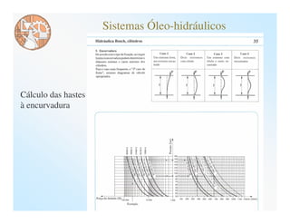 Sistemas Óleo-hidráulicos




Cálculo das hastes
à encurvadura
 