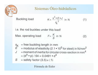 Sistemas Óleo-hidráulicos




         a ( 5)

Fórmula de Euler
 
