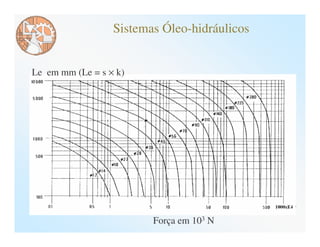 Sistemas Óleo-hidráulicos


Le em mm (Le = s × k)




                         Força em 103 N
 