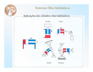 Sistemas Óleo-hidráulicos

Aplicações dos cilindros óleo-hidráulicos
 