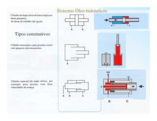 Sistemas Óleo-hidráulicos


                 Sistemas Óleo-hidráulicos
Tipos construtivos
 