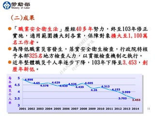 (二)成果
4.898
4.65
4.578
4.629
4.439
4.526
4.439
4.605
4.26
4.313
4.153
3.999
3.703
3.453
3
3.5
4
4.5
5
2001 2002 2003 2004 2005 2006 2007 2008 2009 2010 2011 2012 2013 2014
「職業安全衛生法」歷經40多年努力，終至103年修正
實施，適用範圍擴大到各業，保障對象擴大至1,100萬
名工作者。
為降低職業災害發生，落實安全衛生檢查，行政院特核
予本部325名地方檢查人力，以貫徹檢查機制之執行。
近年整體職災千人率逐步下降，103年下降至3.453，創
歷年新低。
11
每
年
職
災
千
人
率
行
政
院
行
政
院
第
3483次
院
會
會
議
FB74734B1B18EE15
 