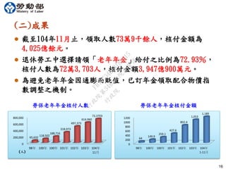 16
(二)成果
 截至104年11月止，領取人數73萬9千餘人，核付金額為
4,025億餘元。
 退休勞工中選擇請領「老年年金」給付之比例為72.93％，
核付人數為72萬3,703人，核付金額3,947億900萬元。
 為避免老年年金因通膨而貶值，已訂年金領取配合物價指
數調整之機制。
0
200,000
400,000
600,000
800,000
98年 100年 100年 101年 102年 103年 104年
11月
65,632
118,502
188,716
318,973
497,373
614,960
72,3703
0
200
400
600
800
1000
1200
98年 100年 100年 101年 102年 103年 104年
1-11月
64
149.9
259.1
427.6
802.4
1,053
1,189
(人)
勞保老年年金核付人數 勞保老年年金核付金額行
政
院
行
政
院
第
3483次
院
會
會
議
FB74734B1B18EE15
 