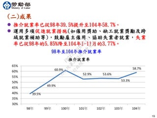 19
(二)成果
 推介就業率已從98年39.5%提升至104年58.7%。
 運用多項促進就業措施(如僱用獎助、缺工就業獎勵及跨
域就業補助等)，鼓勵雇主僱用、協助失業者就業，失業
率已從98年的5.85%降至104年1-11月的3.77%。
98年至104年推介就業率
39.5%
49.9%
60.9%
52.9% 53.6%
53.3%
58.7%
30%
35%
40%
45%
50%
55%
60%
65%
98年 99年 100年 101年 102年 103年 104年
推介就業率
行
政
院
行
政
院
第
3483次
院
會
會
議
FB74734B1B18EE15
 