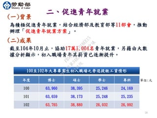 20
二、促進青年就業
為積極促進青年就業，結合經濟部及教育部等11部會，推動
辦理「促進青年就業方案」。
(一)背景
截至104年10月止，協助17萬1,004名青年就業，另藉由大數
據分析顯示，初入職場青年其薪資已逐漸提升。
(二)成果
年度 博士 碩士 學士 專科
100 63,960 38,395 25,246 24,169
101 63,659 38,173 25,248 25,235
102 63,765 38,880 26,032 26,992
100至102年大專畢業生初入職場之勞退提繳工資情形
單位:元
行
政
院
行
政
院
第
3483次
院
會
會
議
FB74734B1B18EE15
 