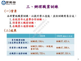 本部實施職業訓練，以提升勞工技能，並依訓練對象分成：
1.在校青年之產學合作訓練。
2.待業勞工職前訓練。
3.在職勞工進修訓練。
21
(一)背景
三、辦理職業訓練
(二)成果
103年 104年(截至11月底)
青年職業訓練
(含在學及畢業青年)
訓練48,194人 訓練37,421人
待業勞工職業訓練
訓練53,888人，訓後就
業率74%
訓練47,388人
在職勞工進修訓練 訓練305,725人 訓練287,551人
行
政
院
行
政
院
第
3483次
院
會
會
議
FB74734B1B18EE15
 