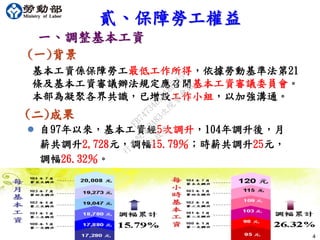 (二)成果
 自97年以來，基本工資經5次調升，104年調升後，月
薪共調升2,728元，調幅15.79％；時薪共調升25元，
調幅26.32％。
4
貳、保障勞工權益
一、調整基本工資
(一)背景
基本工資係保障勞工最低工作所得，依據勞動基準法第21
條及基本工資審議辦法規定應召開基本工資審議委員會。
本部為凝聚各界共識，已增設工作小組，以加強溝通。
行
政
院
行
政
院
第
3483次
院
會
會
議
FB74734B1B18EE15
 