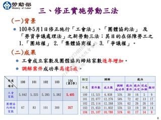 (二)成果
6
年度
項目
100 101 102 103 104
(第3季)
工會
家數
5,042 5,225 5,285 5,382
團體協
約締結
家數
67 83 101 300
類型 調解 裁決
年度 案件數 成立數
調解
成功率
裁決
案件
裁決
決定
促成
和解
撤回
100 12,521 6,838 55% 30 16 5 9
101 22,077 12,276 56% 72 42 13 17
102 22,114 12,268 55% 62 26 26 10
103 21,653 11,832 55% 53 19 20 14
104 21,107 10,780 51% 61 17 14 9
(一)背景
三、修正實施勞動三法
 100年5月1日修正施行「工會法」、「團體協約法」 及
「勞資爭議處理法」之新勞動三法；其目的在保障勞工之
1.「團結權」 2.「集體協商權」 3.「爭議權」。
 工會成立家數及團體協約締結家數逐年增加。
 調解案件成功率高達5成。
行
政
院
行
政
院
第
3483次
院
會
會
議
FB74734B1B18EE15
 