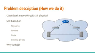 Problem description (How we do it)
OpenStack networking is still physical
Still based on
Networks
Routers
Ports
Security groups
Why is that?
 
