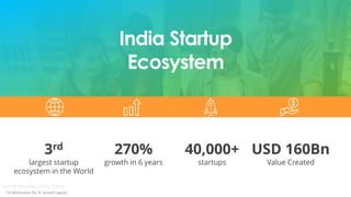 3rd
largest startup
ecosystem in the World
270%
growth in 6 years
40,000+
startups
USD 160Bn
Value Created
India Startup
E...