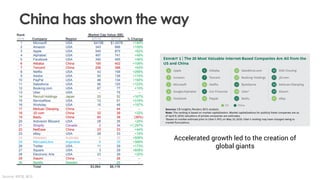 Accelerated growth led to the creation of
global giants
Source: KPCB, BCG
China has shown the way
 