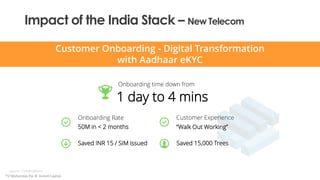 Impact of the India Stack – New Telecom
Customer Onboarding - Digital Transformation
with Aadhaar eKYC
Source: Conversatio...