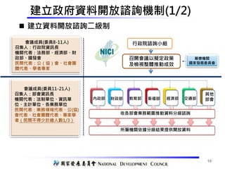 幕僚機關
國家發展委員會
內政部 財政部 教育部 衛福部 經濟部 交通部
其他
部會
依各部會業務範圍推動資料分級諮詢
所屬機關依據分級結果提供開放資料
召開會議以擬定政策
及檢視整體推動成效
行政院諮詢小組
會議成員(委員11-21人)
召集...