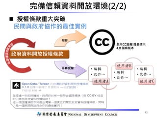 政府資料開放授權條款
•編輯
•改作…
使用者A
•編輯
•改作…
使用者B
•編輯
•改作…
使用者C
再轉授權
創用CC授權 姓名標示
4.0 國際版本
相容
 授權條款重大突破
民間與政府協作的最佳實例
完備信賴資料開放環境(2/2)
13
 