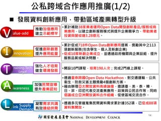 nnovation
raining,Tech,
Legal
強化人才培育
健全環境發展T
I
alue-add
V
•累計補助38家業者運用Open Data開發創新產品/服務或商
業應用，以建立創新服務模式與提升企業競爭力，帶動業者
投資與營...