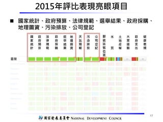 2015年評比表現亮眼項目
 國家統計、政府預算、法律規範、選舉結果、政府採購、
地理圖資、污染排放、公司登記
17
 