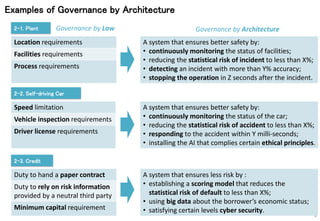 9
Examples of Governance by Architecture
Location requirements A system that ensures better safety by:
• continuously monitoring the status of facilities;
• reducing the statistical risk of incident to less than X%;
• detecting an incident with more than Y% accuracy;
• stopping the operation in Z seconds after the incident.
Facilities requirements
Process requirements
2-1. Plant
Speed limitation A system that ensures better safety by:
• continuously monitoring the status of the car;
• reducing the statistical risk of accident to less than X%;
• responding to the accident within Y milli-seconds;
• installing the AI that complies certain ethical principles.
Vehicle inspection requirements
Driver license requirements
2-2. Self-driving Car
Duty to hand a paper contract A system that ensures less risk by :
• establishing a scoring model that reduces the
statistical risk of default to less than X%;
• using big data about the borrower’s economic status;
• satisfying certain levels cyber security.
Duty to rely on risk information
provided by a neutral third party
Minimum capital requirement
2-3. Credit
Governance by Law Governance by Architecture
 