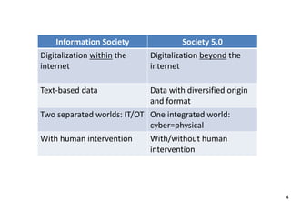 4
Information Society Society 5.0
Digitalization within the
internet
Digitalization beyond the
internet
Text-based data Data with diversified origin
and format
Two separated worlds: IT/OT One integrated world:
cyber=physical
With human intervention With/without human
intervention
 