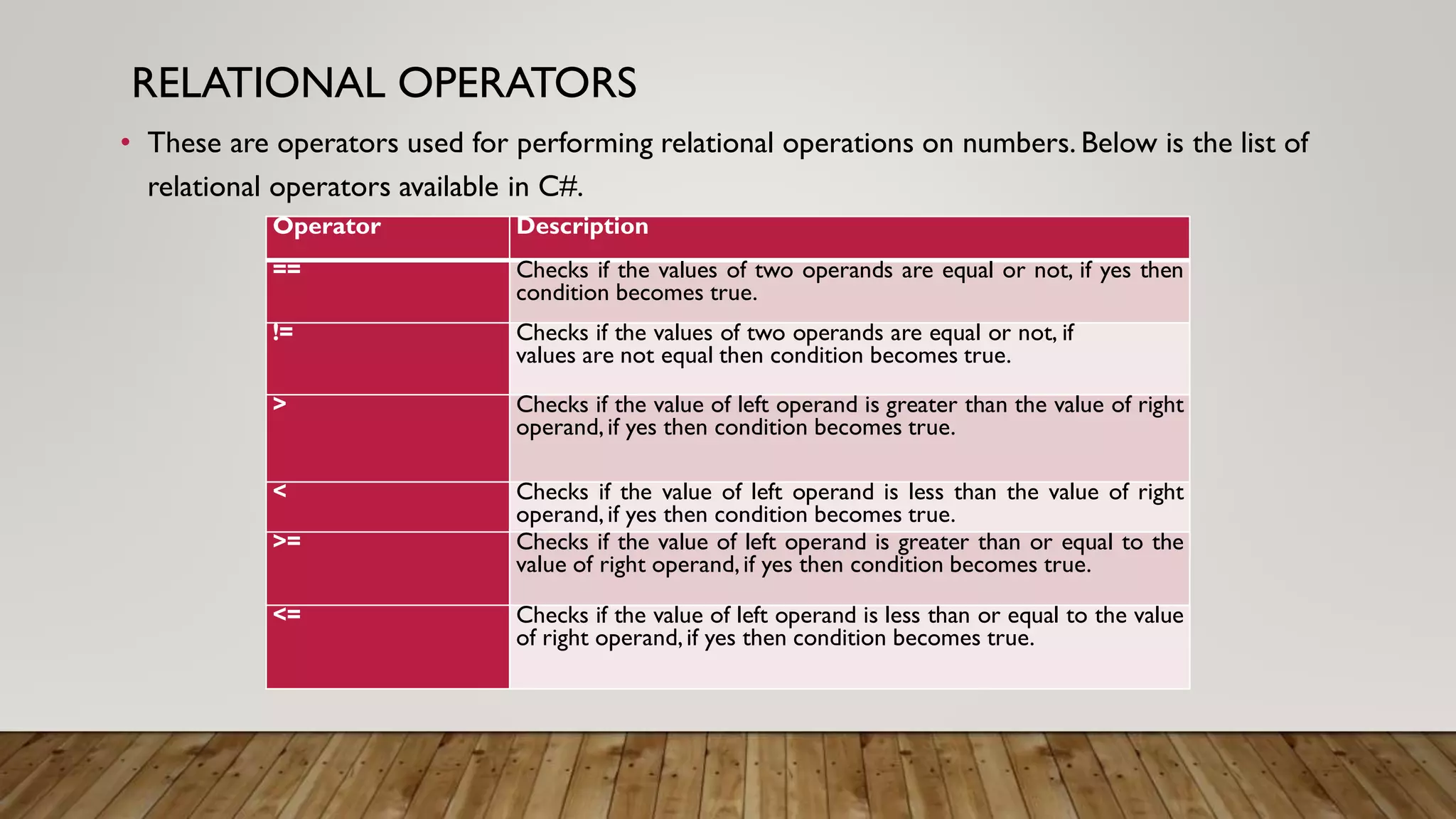 RELATIONAL OPERATORS
• These are operators used for performing relational operations on numbers. Below is the list of
relational operators available in C#.
Operator Description
== Checks if the values of two operands are equal or not, if yes then
condition becomes true.
!= Checks if the values of two operands are equal or not, if
values are not equal then condition becomes true.
> Checks if the value of left operand is greater than the value of right
operand,if yes then condition becomes true.
< Checks if the value of left operand is less than the value of right
operand,if yes then condition becomes true.
>= Checks if the value of left operand is greater than or equal to the
value of right operand,if yes then condition becomes true.
<= Checks if the value of left operand is less than or equal to the value
of right operand,if yes then condition becomes true.
 