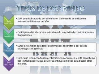 PARO
ESTACIONAL
• Es el que está causado por cambios en la demanda de trabajo en
momentos diferentes del año.
PARO CÍCLICO
• Está ligado a las alteraciones del ritmo de la actividad económica y a sus
fluctuaciones.
PARO
ESTRUCTURAL
• Surge de cambios duraderos en demandas concretas o por causas
tecnológicas específicas.
PARO
FRICCIONAL
• Este es un fenómeno fundamentalmente a corto plazo, y está constituido
por los trabajadores que dejan sus antiguos empleos para buscar otros
mejores.
 