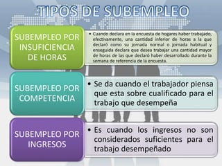 • Cuando declara en la encuesta de hogares haber trabajado,
efectivamente, una cantidad inferior de horas a la que
declaró como su jornada normal o jornada habitual y
enseguida declara que desea trabajar una cantidad mayor
de horas de las que declaró haber desarrollado durante la
semana de referencia de la encuesta.
SUBEMPLEO POR
INSUFICIENCIA
DE HORAS
• Se da cuando el trabajador piensa
que esta sobre cualificado para el
trabajo que desempeña
SUBEMPLEO POR
COMPETENCIA
• Es cuando los ingresos no son
considerados suficientes para el
trabajo desempeñado
SUBEMPLEO POR
INGRESOS
 