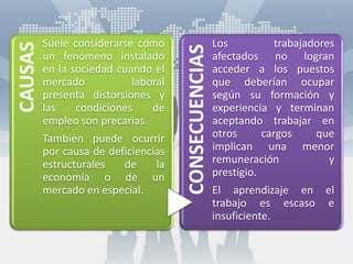 CAUSAS
Suele considerarse como
un fenómeno instalado
en la sociedad cuando el
mercado laboral
presenta distorsiones y
las condiciones de
empleo son precarias.
También puede ocurrir
por causa de deficiencias
estructurales de la
economía o de un
mercado en especial.
CONSECUENCIAS
Los trabajadores
afectados no logran
acceder a los puestos
que deberían ocupar
según su formación y
experiencia y terminan
aceptando trabajar en
otros cargos que
implican una menor
remuneración y
prestigio.
El aprendizaje en el
trabajo es escaso e
insuficiente.
 
