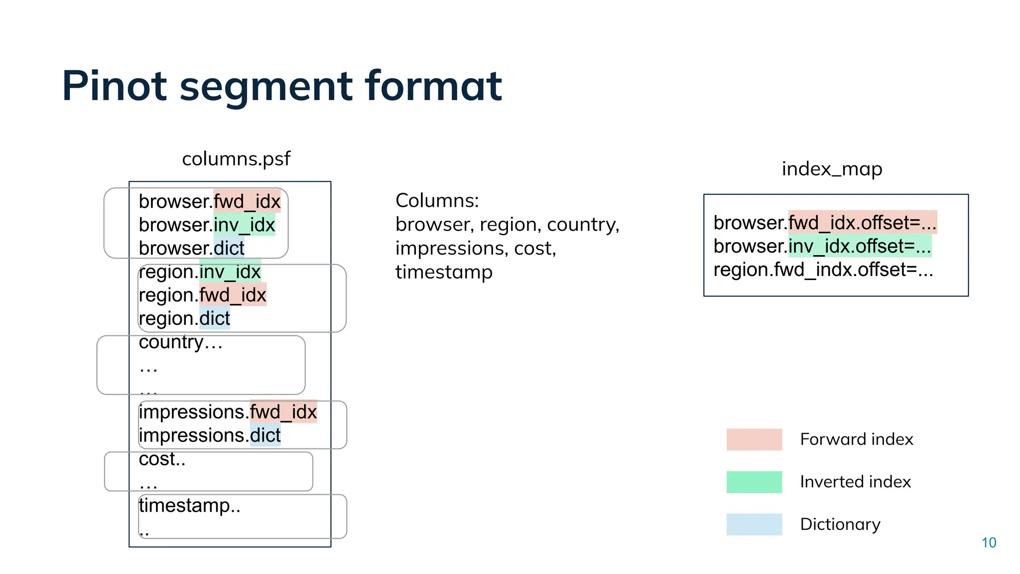 Pinot segment format
browser.fwd_idx
browser.inv_idx
browser.dict
region.inv_idx
region.fwd_idx
region.dict
country…
…
…
impressions.fwd_idx
impressions.dict
cost..
…
timestamp..
..
10
Columns:
browser, region, country,
impressions, cost,
timestamp
columns.psf
Forward index
Inverted index
Dictionary
browser.fwd_idx.offset=...
browser.inv_idx.offset=...
region.fwd_indx.offset=...
index_map
 