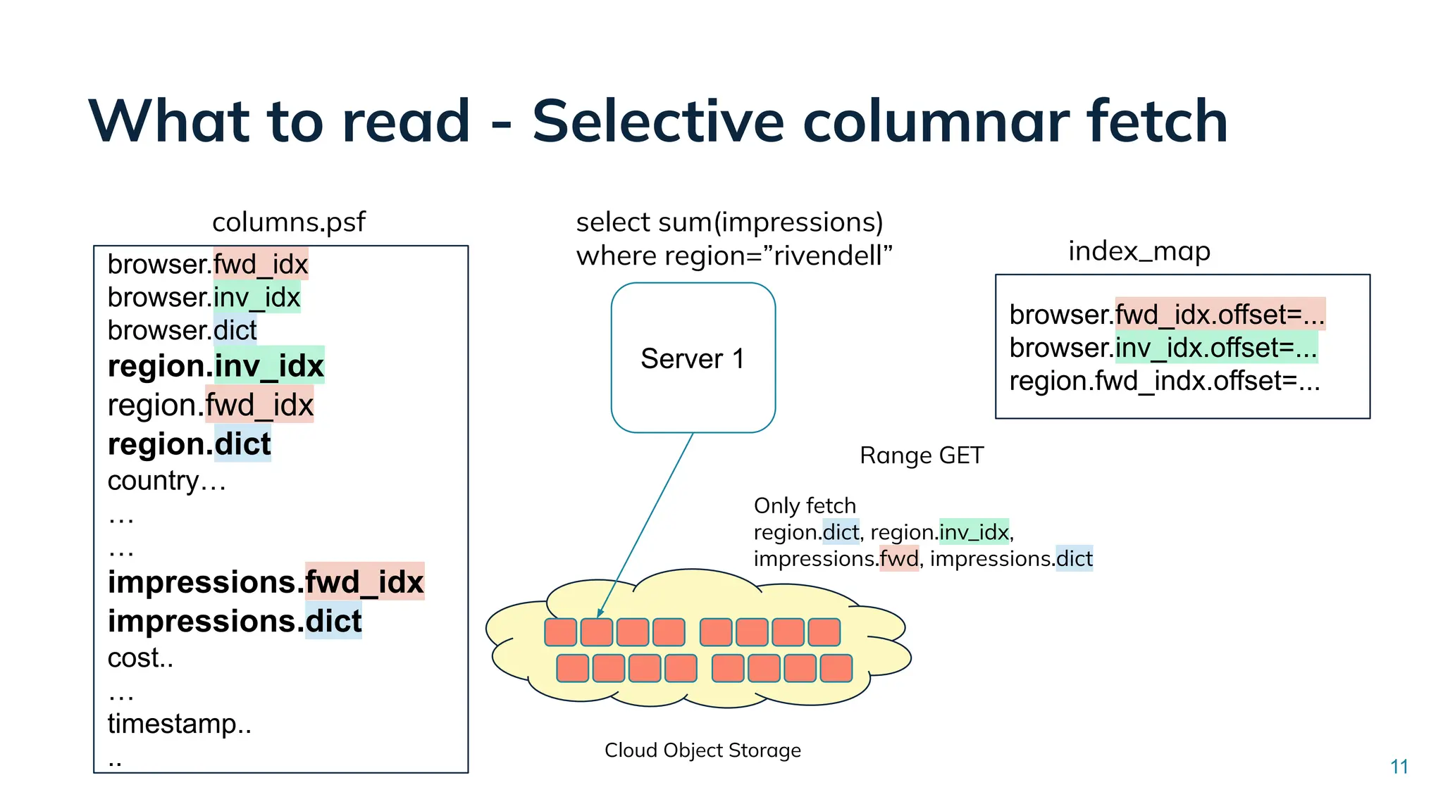 What to read - Selective columnar fetch
Server 1
select sum(impressions)
where region=”rivendell”
Cloud Object Storage
Only fetch
region.dict, region.inv_idx,
impressions.fwd, impressions.dict
Range GET
11
browser.fwd_idx
browser.inv_idx
browser.dict
region.inv_idx
region.fwd_idx
region.dict
country…
…
…
impressions.fwd_idx
impressions.dict
cost..
…
timestamp..
..
columns.psf
index_map
browser.fwd_idx.offset=...
browser.inv_idx.offset=...
region.fwd_indx.offset=...
 