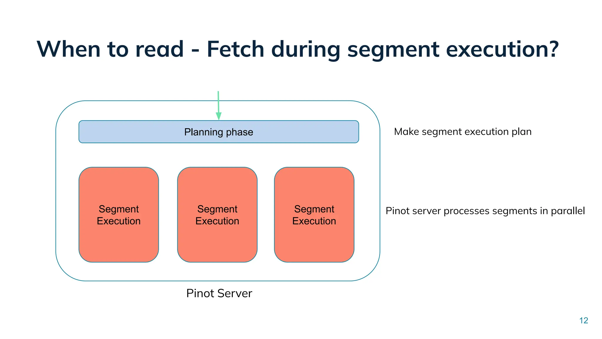 When to read - Fetch during segment execution?
12
Planning phase Make segment execution plan
Pinot server processes segments in parallel
Segment
Execution
Segment
Execution
Segment
Execution
Pinot Server
 