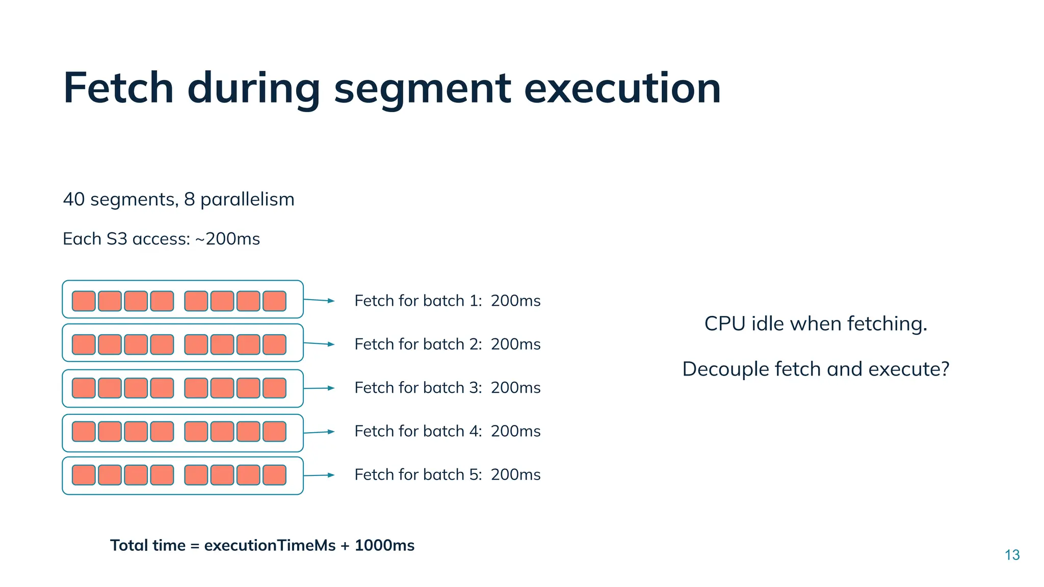 Fetch during segment execution
40 segments, 8 parallelism
Total time = executionTimeMs + 1000ms
Fetch for batch 1: 200ms
Fetch for batch 2: 200ms
Fetch for batch 3: 200ms
Fetch for batch 4: 200ms
Fetch for batch 5: 200ms
Each S3 access: ~200ms
13
CPU idle when fetching.
Decouple fetch and execute?
 
