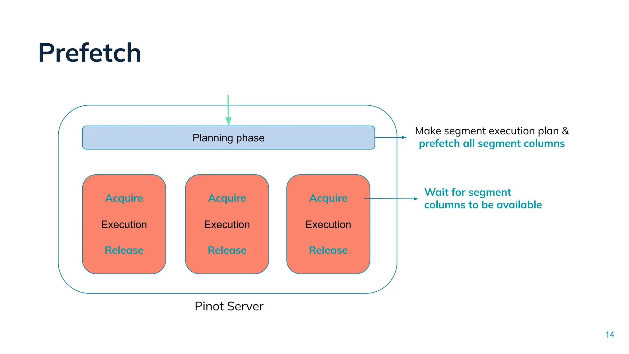 Prefetch
Planning phase
Make segment execution plan &
prefetch all segment columns
Execution
Acquire
Release
Wait for segment
columns to be available
14
Execution
Acquire
Release
Execution
Acquire
Release
Pinot Server
 