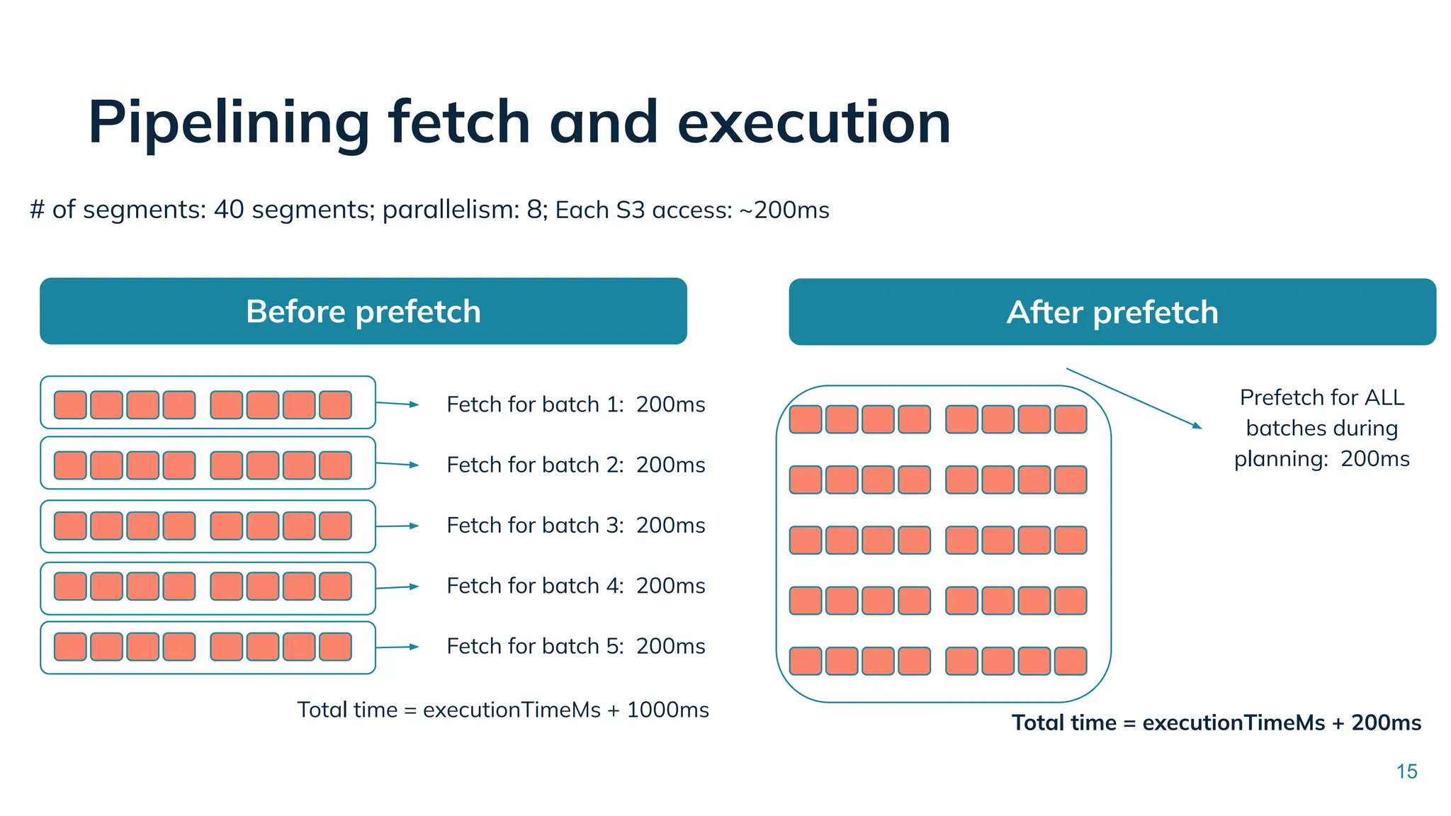 Pipelining fetch and execution
Total time = executionTimeMs + 1000ms
Prefetch for ALL
batches during
planning: 200ms
Total time = executionTimeMs + 200ms
Before prefetch After prefetch
# of segments: 40 segments; parallelism: 8; Each S3 access: ~200ms
Fetch for batch 1: 200ms
Fetch for batch 2: 200ms
Fetch for batch 3: 200ms
Fetch for batch 4: 200ms
Fetch for batch 5: 200ms
15
 