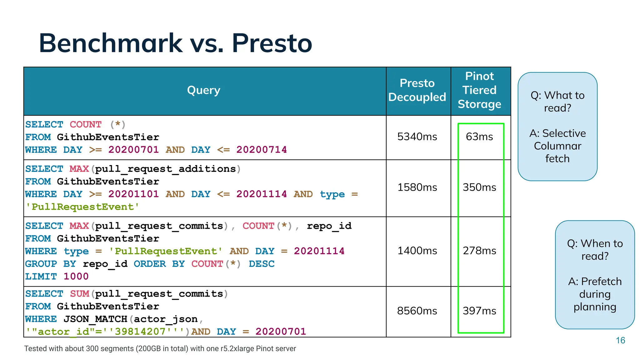 Benchmark vs. Presto
Query
Presto
Decoupled
Pinot
Tiered
Storage
SELECT COUNT (*)
FROM GithubEventsTier
WHERE DAY >= 20200701 AND DAY <= 20200714
5340ms 63ms
SELECT MAX(pull_request_additions)
FROM GithubEventsTier
WHERE DAY >= 20201101 AND DAY <= 20201114 AND type =
'PullRequestEvent'
1580ms 350ms
SELECT MAX(pull_request_commits), COUNT(*), repo_id
FROM GithubEventsTier
WHERE type = 'PullRequestEvent' AND DAY = 20201114
GROUP BY repo_id ORDER BY COUNT(*) DESC
LIMIT 1000
1400ms 278ms
SELECT SUM(pull_request_commits)
FROM GithubEventsTier
WHERE JSON_MATCH(actor_json,
'"actor_id"=''39814207''')AND DAY = 20200701
8560ms 397ms
16
Tested with about 300 segments (200GB in total) with one r5.2xlarge Pinot server
Q: What to
read?
A: Selective
Columnar
fetch
Q: When to
read?
A: Prefetch
during
planning
 
