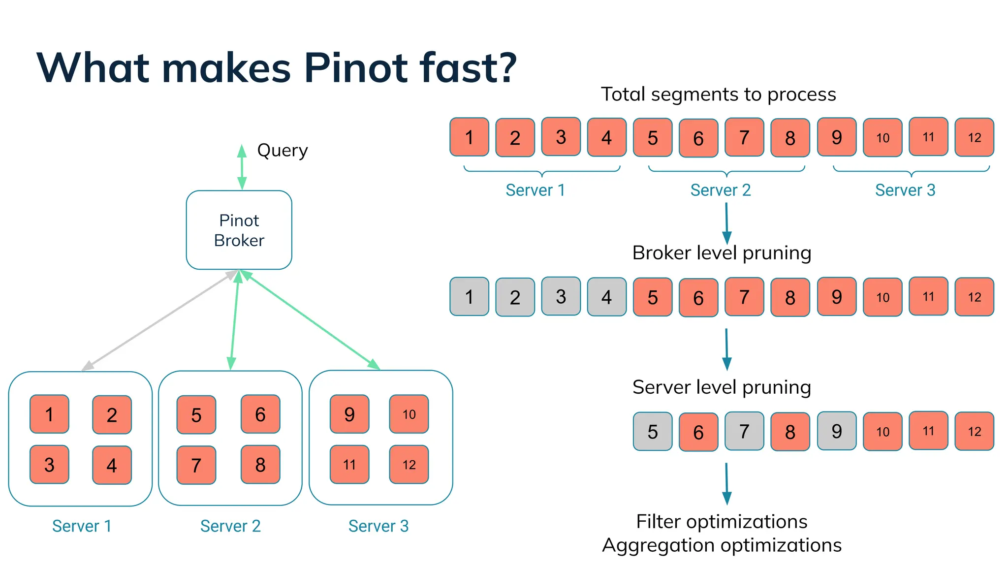 What makes Pinot fast?
Pinot
Broker
Query
1 2 5 6 9 10
Server 1 Server 2 Server 3
3 4 7 8 11 12
1 2 3 4 5 6 7 8 9 10 11 12
Broker level pruning
5 6 7 8 9 10 11 12
Server level pruning
Filter optimizations
Aggregation optimizations
1 2 3 4 5 6 7 8 9 10 11 12
Total segments to process
Server 1 Server 2 Server 3
 