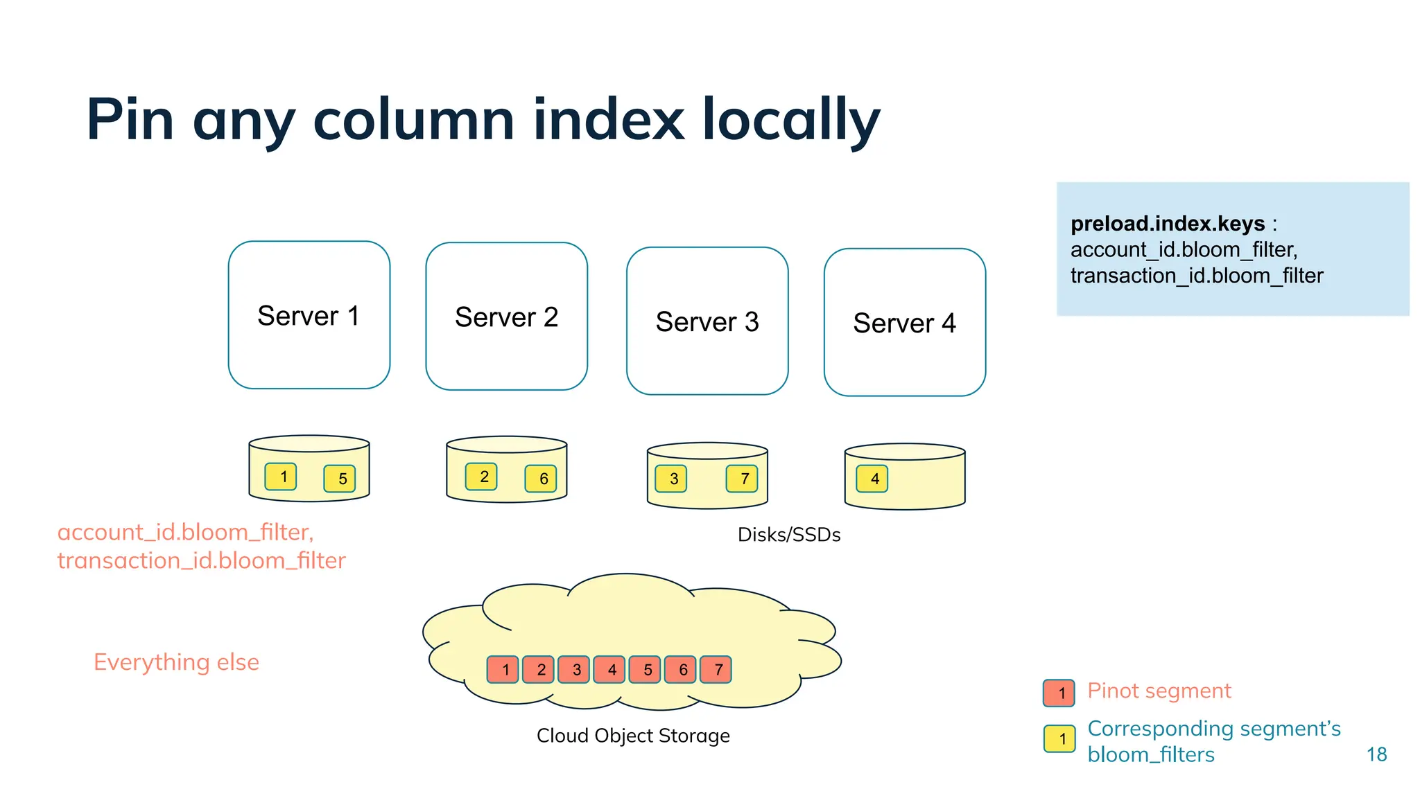 Pin any column index locally
Server 3 Server 4
Cloud Object Storage
Server 1 Server 2
1 2 3 4 5 6 7
1 Pinot segment
preload.index.keys :
account_id.bloom_filter,
transaction_id.bloom_filter
Disks/SSDs
18
Everything else
account_id.bloom_ﬁlter,
transaction_id.bloom_ﬁlter
1
3
2 4
5 7
6
Corresponding segment’s
bloom_ﬁlters
1
 