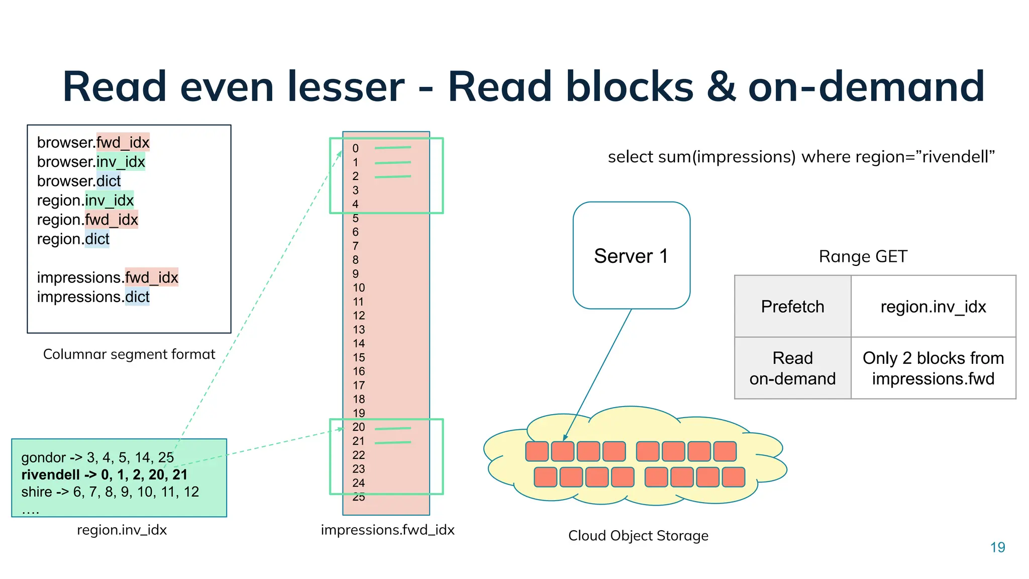 0
1
2
3
4
5
6
7
8
9
10
11
12
13
14
15
16
17
18
19
20
21
22
23
24
25
impressions.fwd_idx
Read even lesser - Read blocks & on-demand
Server 1
select sum(impressions) where region=”rivendell”
Cloud Object Storage
Columnar segment format
Range GET
region.inv_idx
gondor -> 3, 4, 5, 14, 25
rivendell -> 0, 1, 2, 20, 21
shire -> 6, 7, 8, 9, 10, 11, 12
….
Prefetch region.inv_idx
Read
on-demand
Only 2 blocks from
impressions.fwd
19
browser.fwd_idx
browser.inv_idx
browser.dict
region.inv_idx
region.fwd_idx
region.dict
impressions.fwd_idx
impressions.dict
 