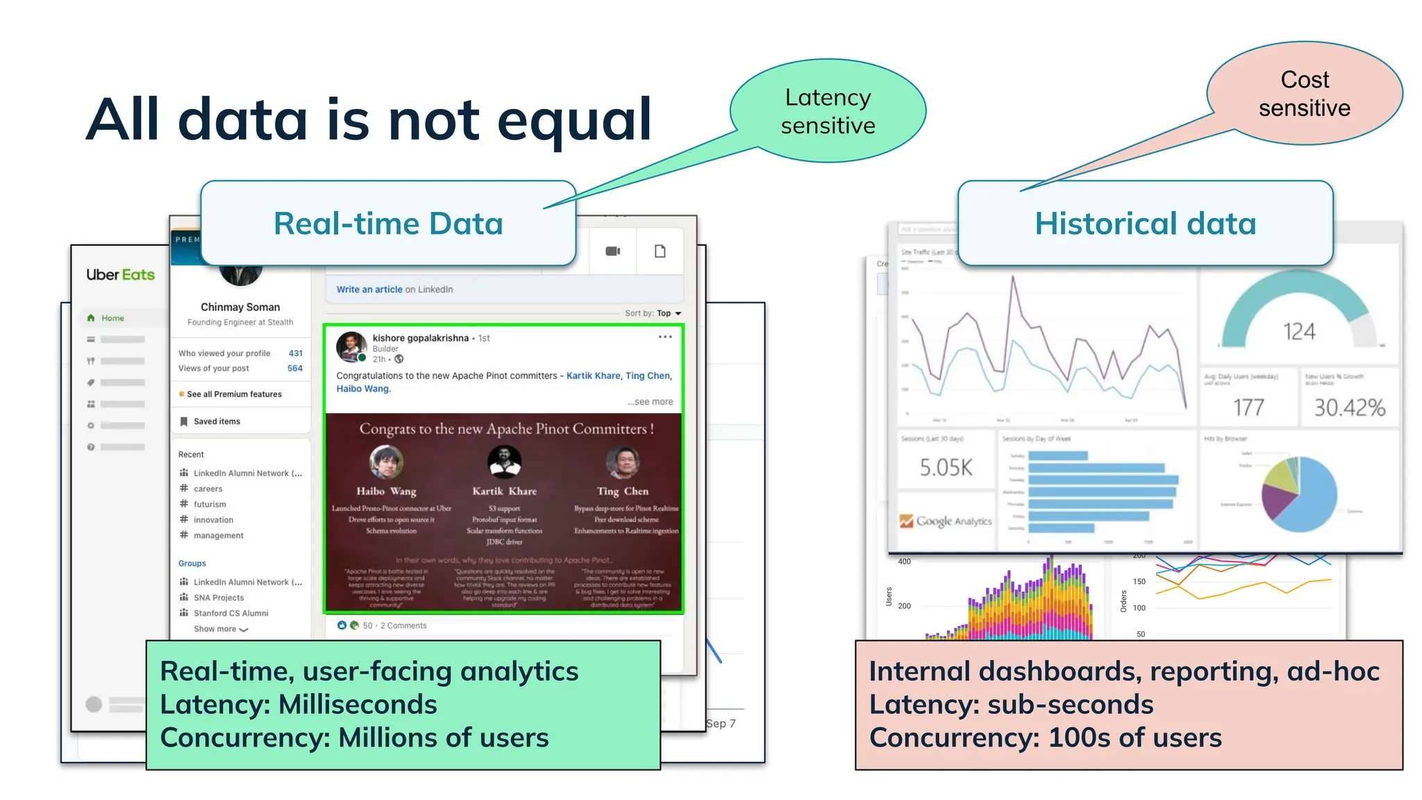 All data is not equal
2
Internal dashboards, reporting, ad-hoc
Latency: sub-seconds
Concurrency: 100s of users
Historical data
Missed
orders
Inaccurate
orders
Downtime
Top selling
items
Menu item
Feedback
Real-time Data
Real-time, user-facing analytics
Latency: Milliseconds
Concurrency: Millions of users
Latency
sensitive
Cost
sensitive
 