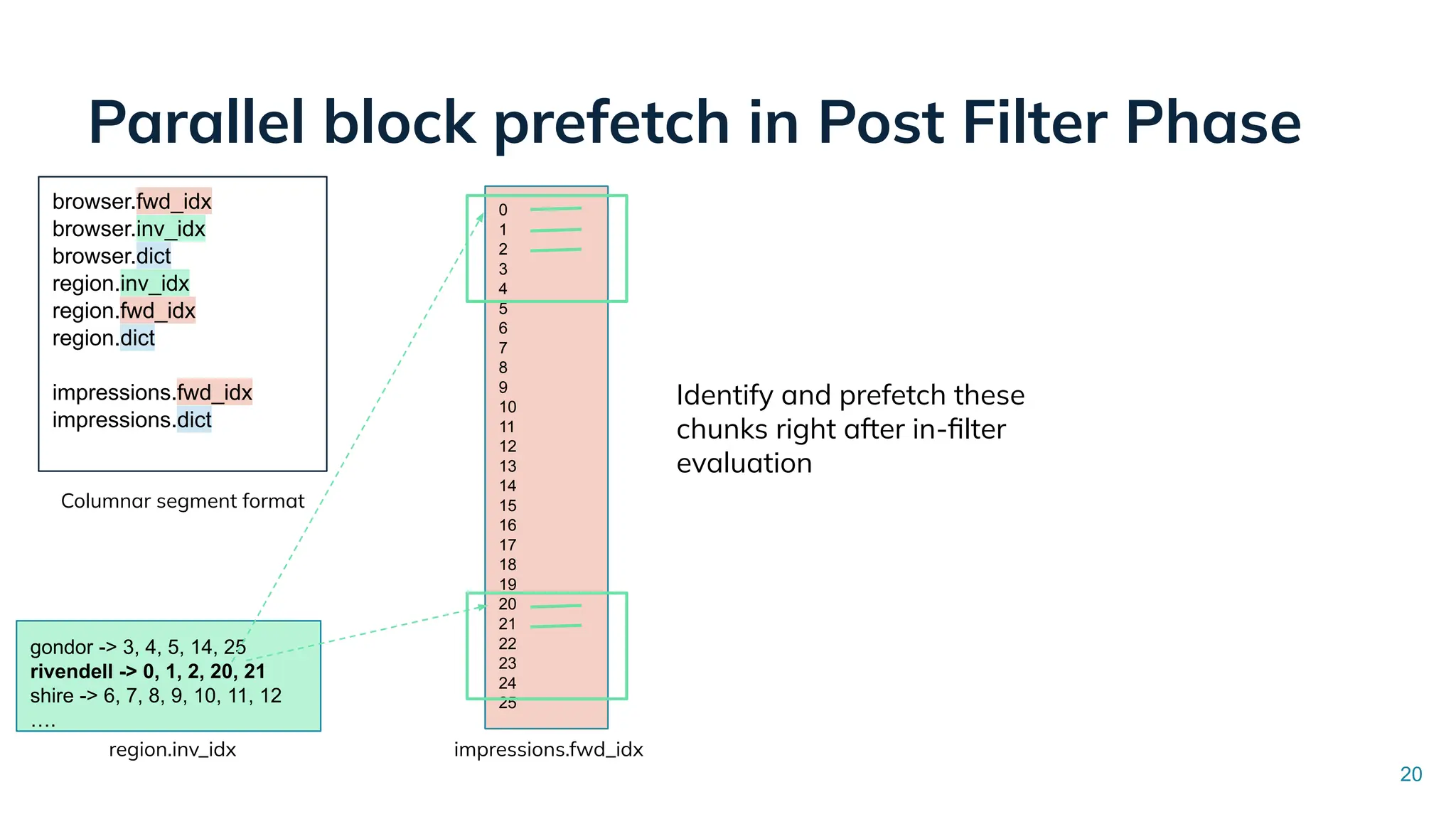 Parallel block prefetch in Post Filter Phase
0
1
2
3
4
5
6
7
8
9
10
11
12
13
14
15
16
17
18
19
20
21
22
23
24
25
region.inv_idx
gondor -> 3, 4, 5, 14, 25
rivendell -> 0, 1, 2, 20, 21
shire -> 6, 7, 8, 9, 10, 11, 12
….
impressions.fwd_idx
20
Columnar segment format
browser.fwd_idx
browser.inv_idx
browser.dict
region.inv_idx
region.fwd_idx
region.dict
impressions.fwd_idx
impressions.dict
Identify and prefetch these
chunks right after in-ﬁlter
evaluation
 