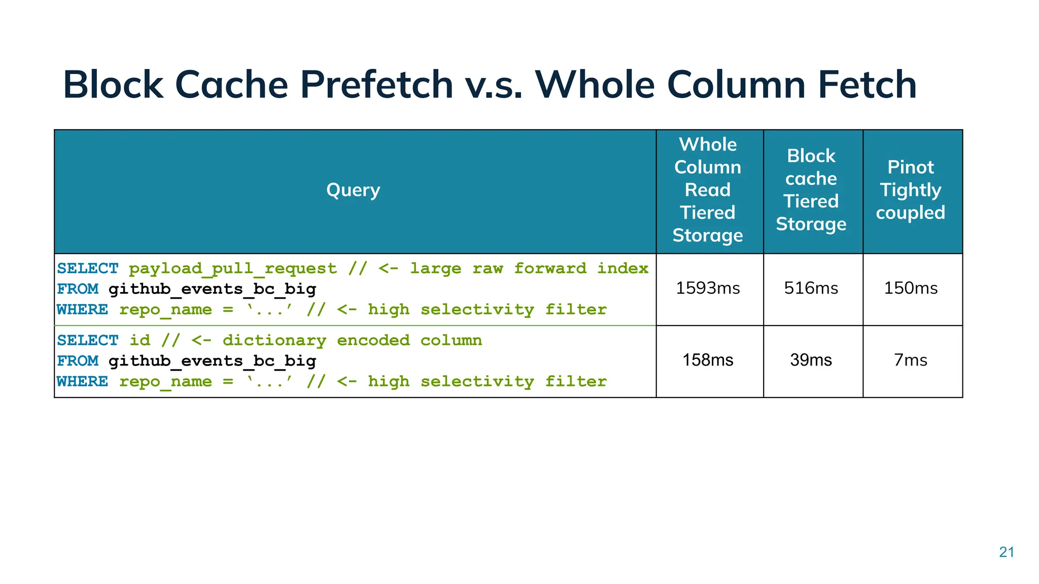 21
Block Cache Prefetch v.s. Whole Column Fetch
Query
Whole
Column
Read
Tiered
Storage
Block
cache
Tiered
Storage
Pinot
Tightly
coupled
SELECT payload_pull_request // <- large raw forward index
FROM github_events_bc_big
WHERE repo_name = ‘...’ // <- high selectivity filter
1593ms 516ms 150ms
SELECT id // <- dictionary encoded column
FROM github_events_bc_big
WHERE repo_name = ‘...’ // <- high selectivity filter
158ms 39ms 7ms
 