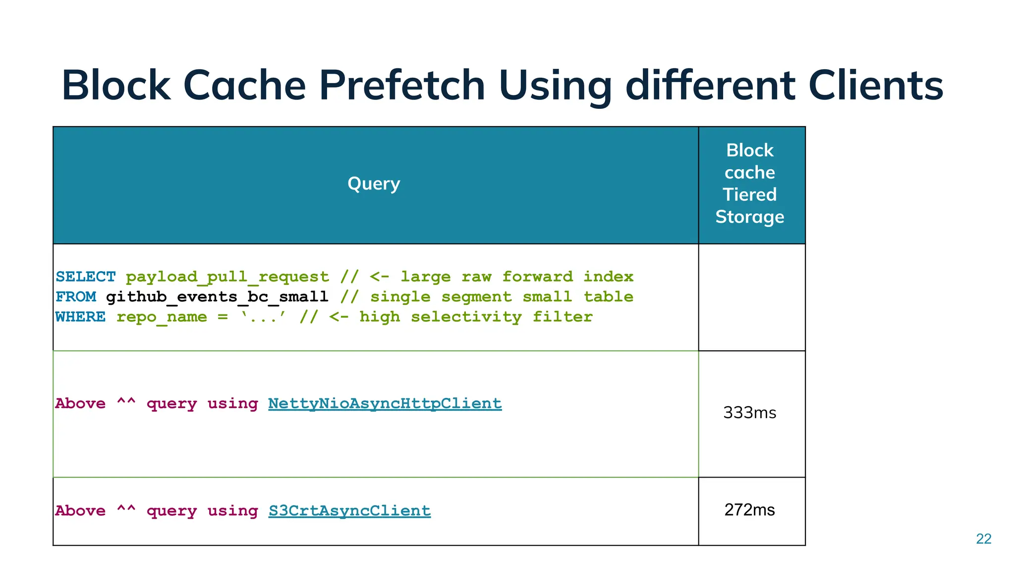 22
Block Cache Prefetch Using different Clients
Query
Block
cache
Tiered
Storage
SELECT payload_pull_request // <- large raw forward index
FROM github_events_bc_small // single segment small table
WHERE repo_name = ‘...’ // <- high selectivity filter
Above ^^ query using NettyNioAsyncHttpClient
333ms
Above ^^ query using S3CrtAsyncClient 272ms
 