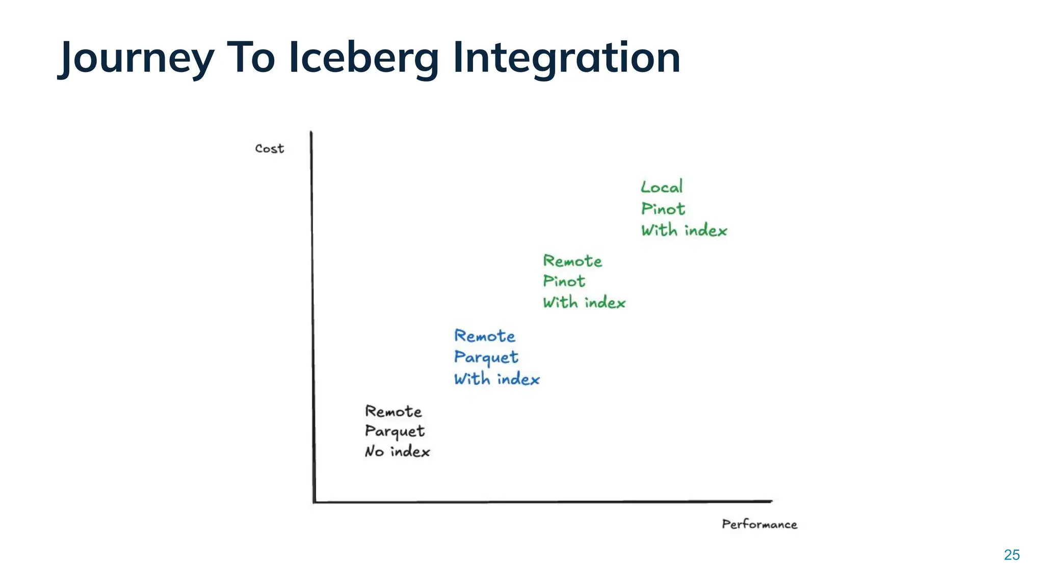 25
Journey To Iceberg Integration
 