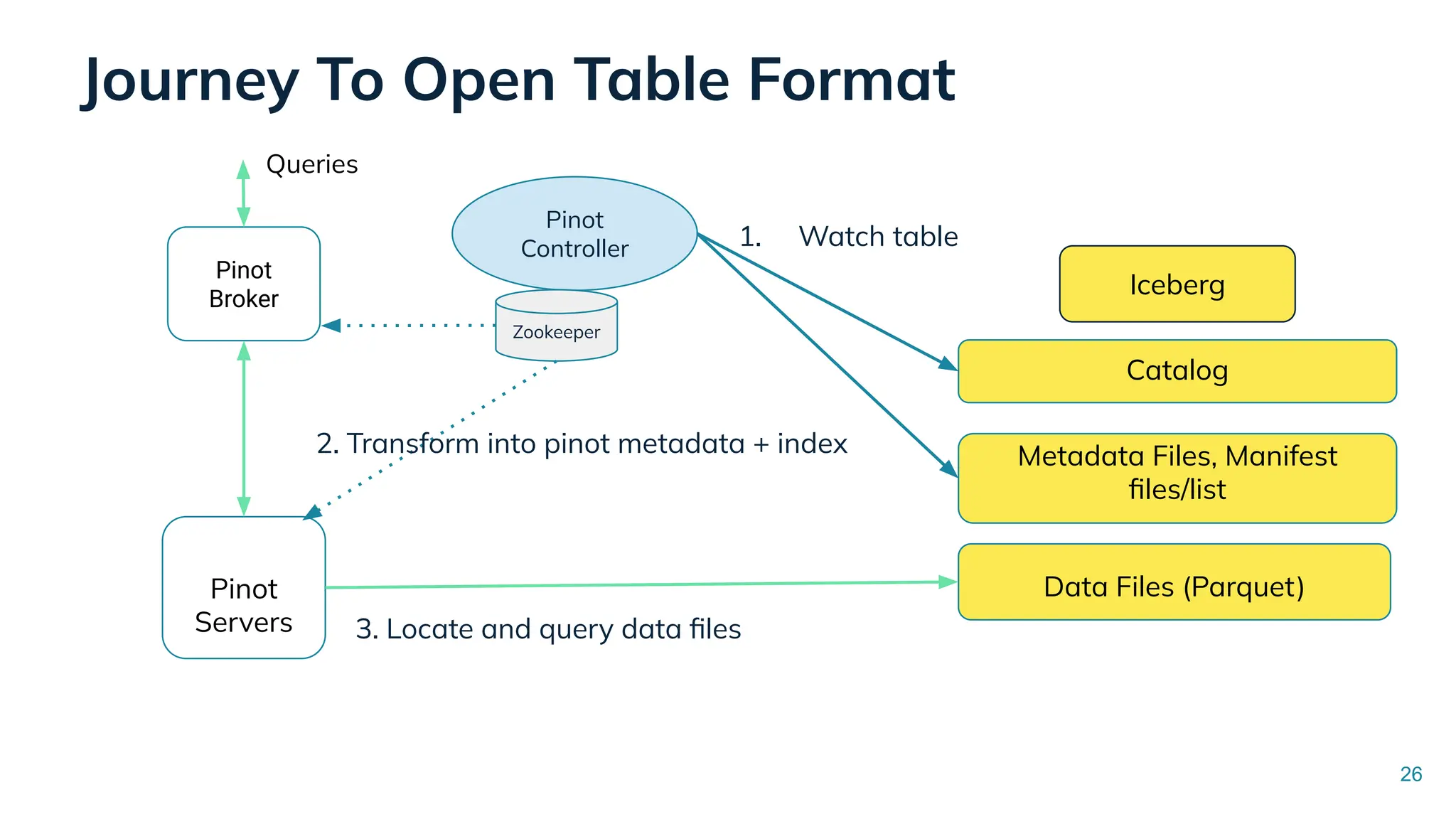 26
Pinot
Servers
Pinot
Broker
Journey To Open Table Format
Pinot
Controller
Zookeeper
Data Files (Parquet)
Metadata Files, Manifest
ﬁles/list
Catalog
Iceberg
Queries
1. Watch table
2. Transform into pinot metadata + index
3. Locate and query data ﬁles
 